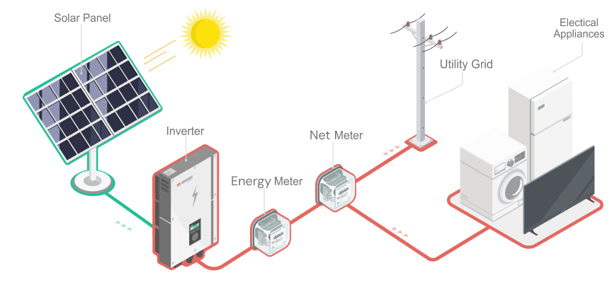 on grid solar